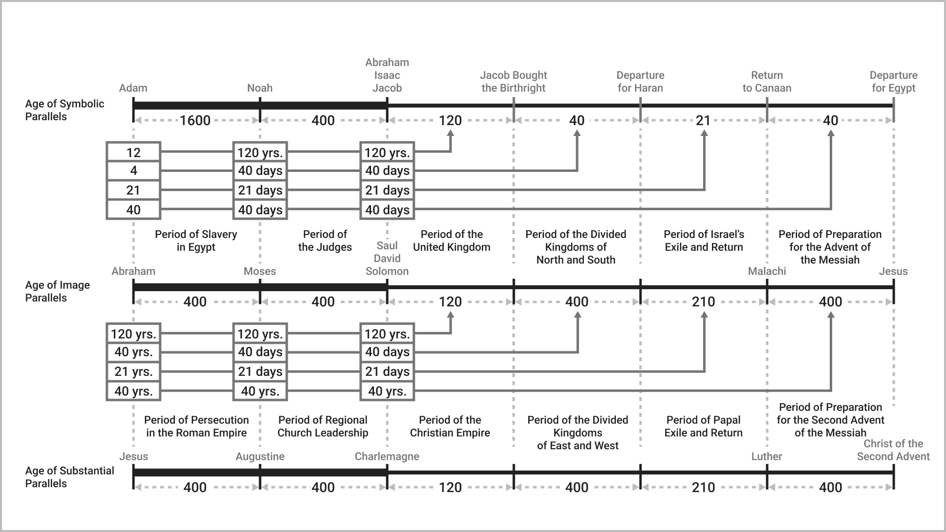 Chart 2: Parallel Providential Periods